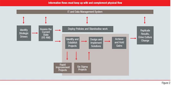 Figure 2: Information flows must keep up with and complement physical flow