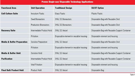 proven single - use/disposable technology applications