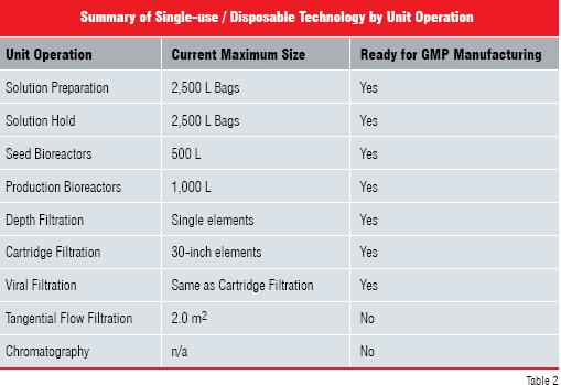 summary of single - use /disposable technology by unit operation