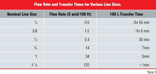 flow rate and transfer times for various line sizes