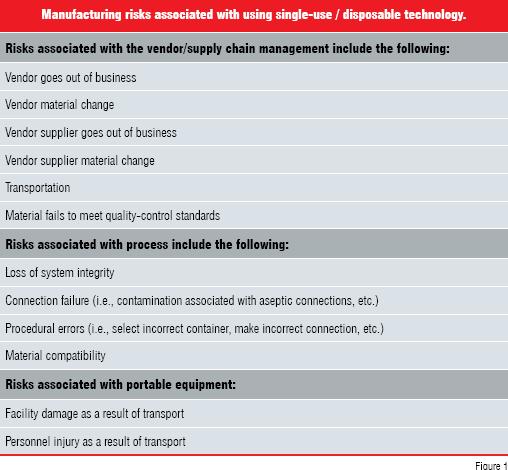 manufacturing risks associated with using single-use disposable technology