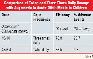 comparison of twice and three times daily dosage with augmentin in acute otitis media in childern