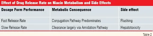 effect of drug release rate on niacin metabolism and side effect