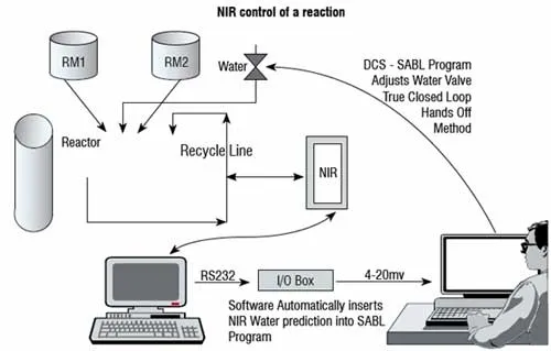 Closed loop NIR control