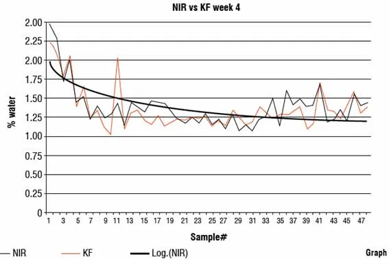 Graph 2: Closed loop control of water in the reaction – Target 1.25% water