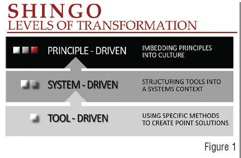 Lean Transformation | Superficial imitation or a paradigm shift