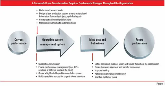 Figure 1:A Successful Lean Tranformation Requires Fundamental Changes Throughout the Organisation