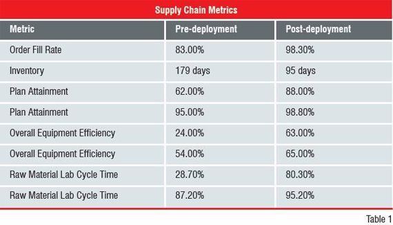 Table 1: Supply Chain Metrics
