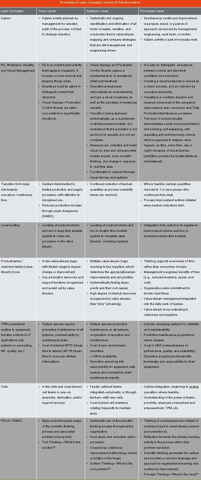 Examples of Lean Concepts: Levels of Transformation
