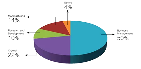 Readership Distribution