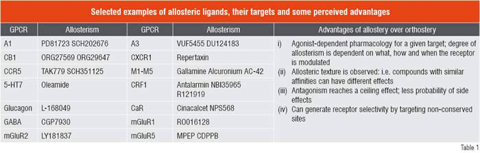 Differentiate between Allosterism and Orthosterism, both for Agonists and Antagonists.