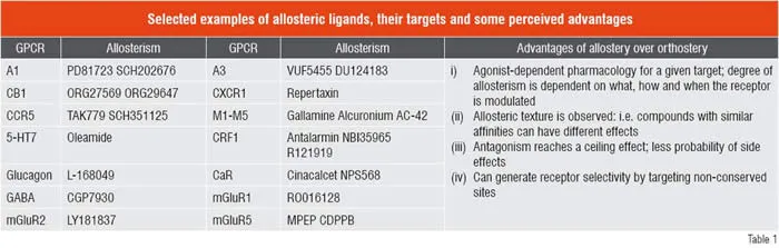 Differentiate between Allosterism and Orthosterism, both for Agonists and Antagonists.
