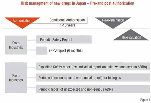 Risk Management of New Drugs in Japan - Pre and Post Authorisation