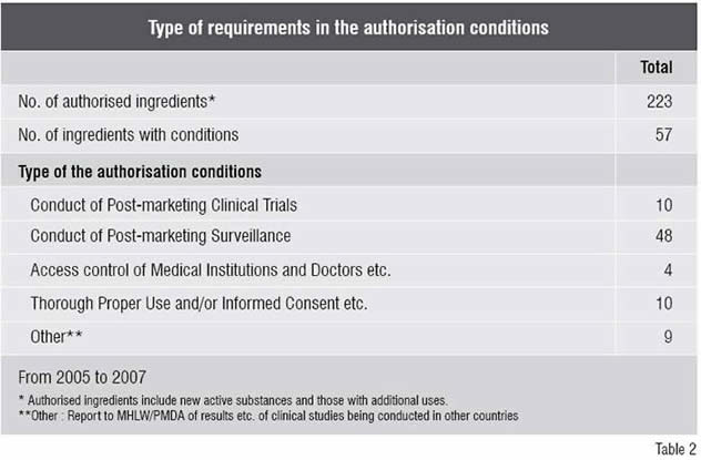 Requirements in the Authorisation Conditions