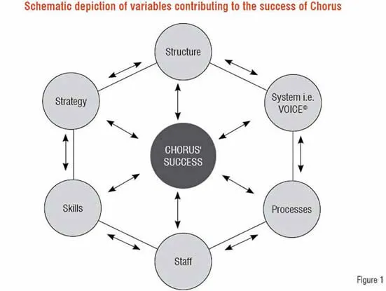 Schematic depiction of variables contribution to the Success of Chorus