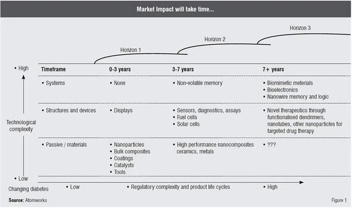 Regulatory Complexity and product life cycle.