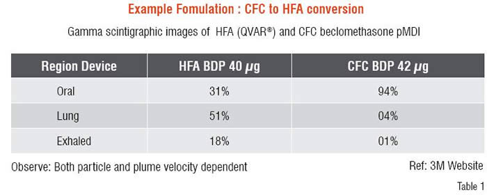 CFA to HFA Conversion