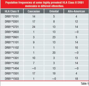 Population Frequencies of some highly prevalent HLA Class II DRB1 Molecules in different ethnicities