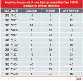Population Frequencies of some highly prevalent HLA Class II DRB1 Molecules in different ethnicities