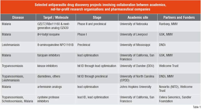 antiparasitic drug discovery Projects involving collabaration between academics 