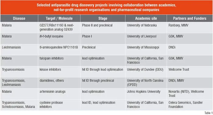 antiparasitic drug discovery Projects involving collabaration between academics