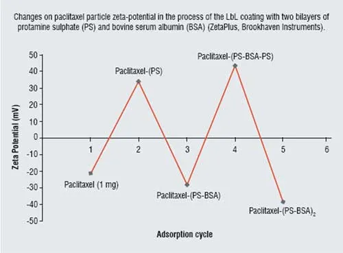 Changes on paclitaxel particle zeta-potential