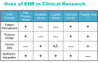 uses of EHR in clinical reaearch