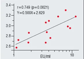  endotoxin