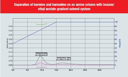 Seperation of harmine and harmaline on an amine coloumn with hexane/ethyl acetate gradient solvent system