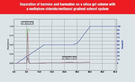 Separation of Harmine and Harmaline on a Silica Gel Coloumn with a Methylene Chloride/methanol Gradient Solvent System