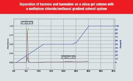 Separation of Harmine and Harmaline on a Silica Gel Coloumn with a Methylene Chloride/methanol Gradient Solvent System