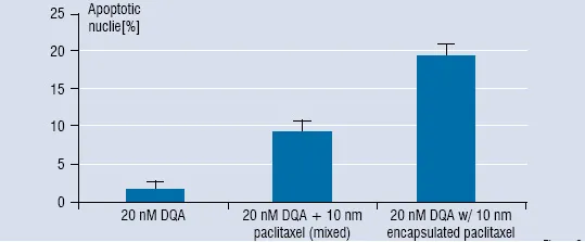 Figure 2: Activity of 10 nM paclitaxel encapsulated in DQAsomes under identical incubation conditions
