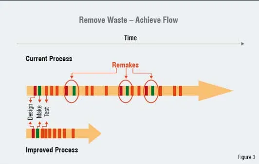Schematic illustration of the approach used to eliminate waste