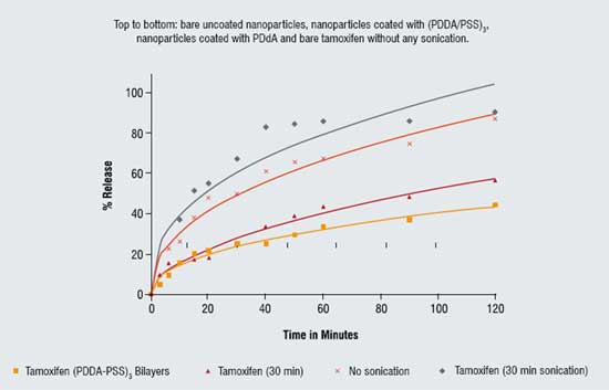 Release of tamoxifen nanocapsules at sink condition