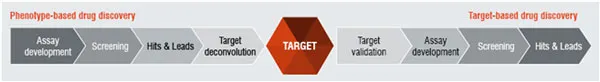 Phenotype based Drug discovery - Target based Drug Discovery