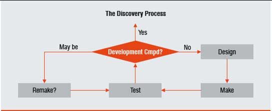 The core DESIGN-MAKE-TEST R&D discovery process