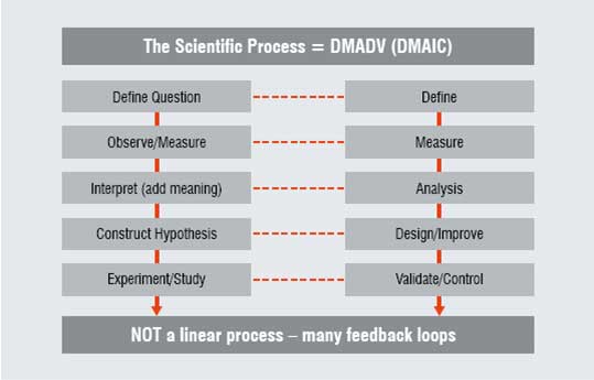 Comparison of the scientific process with the core process of lean sigma