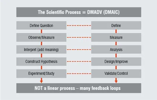 Comparison of the scientific process with the core process of lean sigma