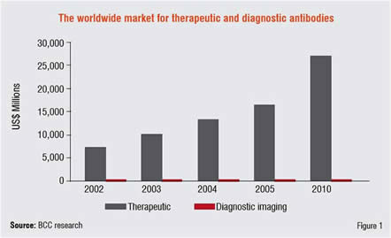 The Worldwide market for Therapeutic And Diagnostic Antibodies.