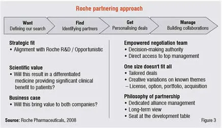 Roche partnering approach