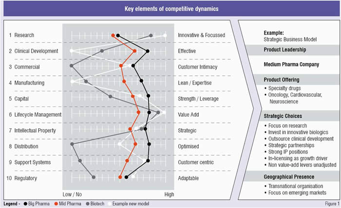 Key elements of Competitive Dynamics