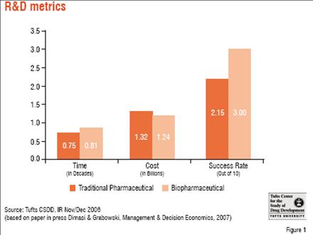 R and D Metrics, Management & Decision Economics, 2007