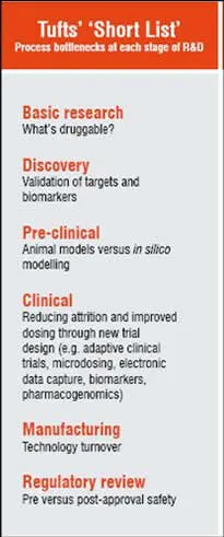 Basic Research, Discovery, Preclinical, Clinical, Manufacturing, Regulatory Review