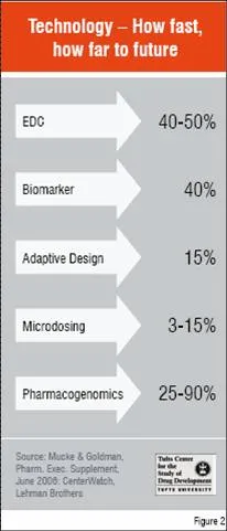 Technology - How fast, how far to future