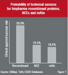 Probability of technical success for biopharma recombinant proteins, NCEs and mAbs