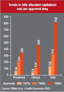 Trends in fully allocated capitalised cost per approved drug