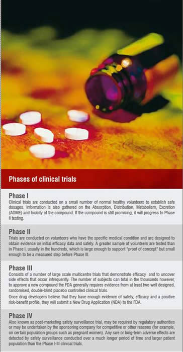 Phases of clinical trials