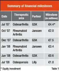 Summary of financial milestones