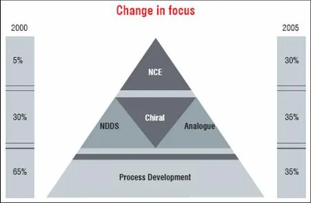 Indian Pharmaceutical Industry: Change in Focus