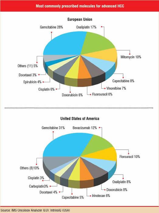 Most commonly prescribed molecules for advanced HCC - European Union and United States of America